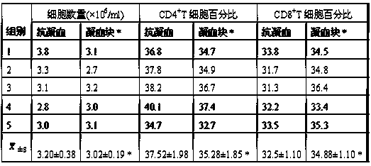 Method for extraction of white blood cells from blood clot