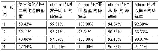 Manganese dioxide nanoflower and silicon oxide nanofiber compounding type catalyst and preparation method thereof