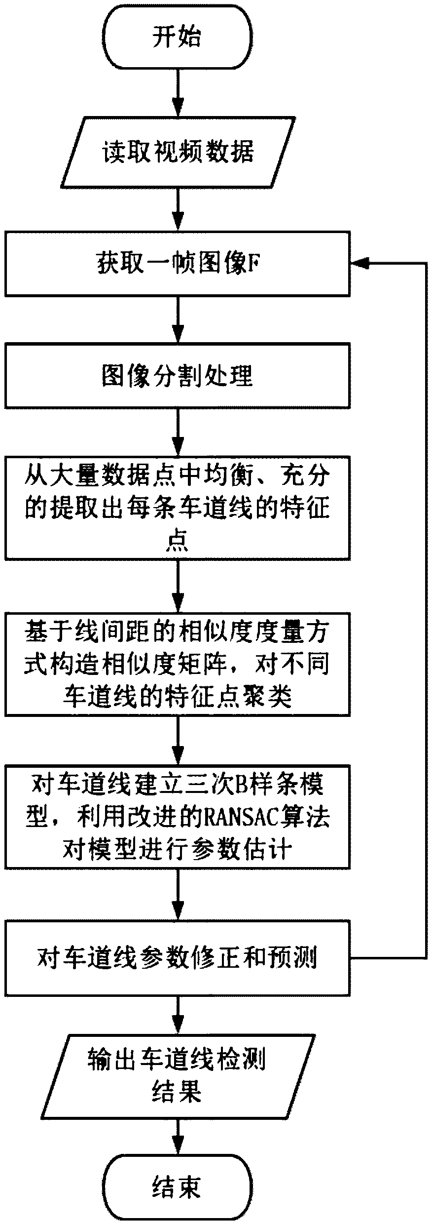 Aerial video highway lane line detection method based on line spacing characteristic point clustering