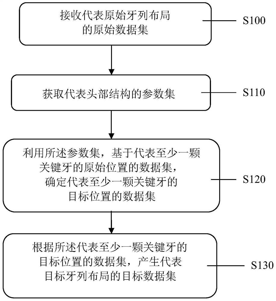 Method and system for determining target dentition layout