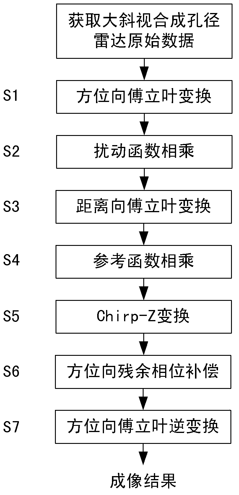 Imaging method of synthetic aperture radar in large squint angle mode