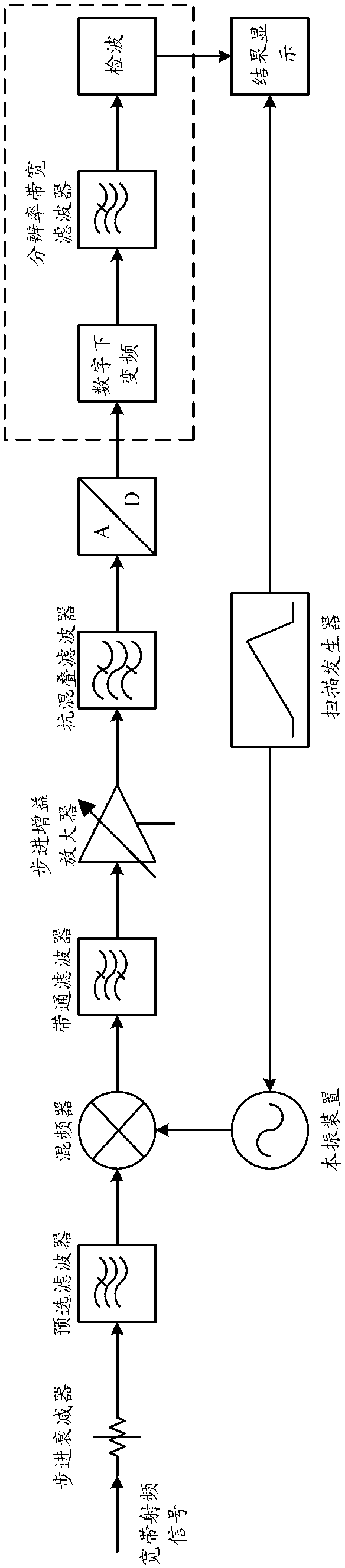 System and method for measuring radio-frequency signal high-speed sweeping frequency spectrum based on digital local oscillator