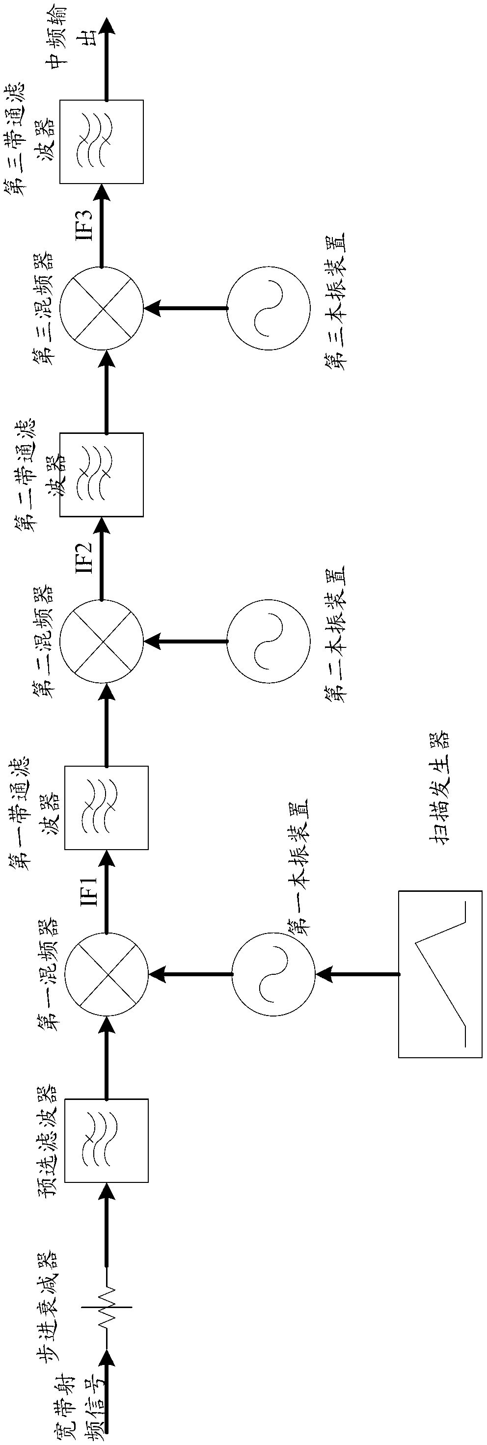 System and method for measuring radio-frequency signal high-speed sweeping frequency spectrum based on digital local oscillator