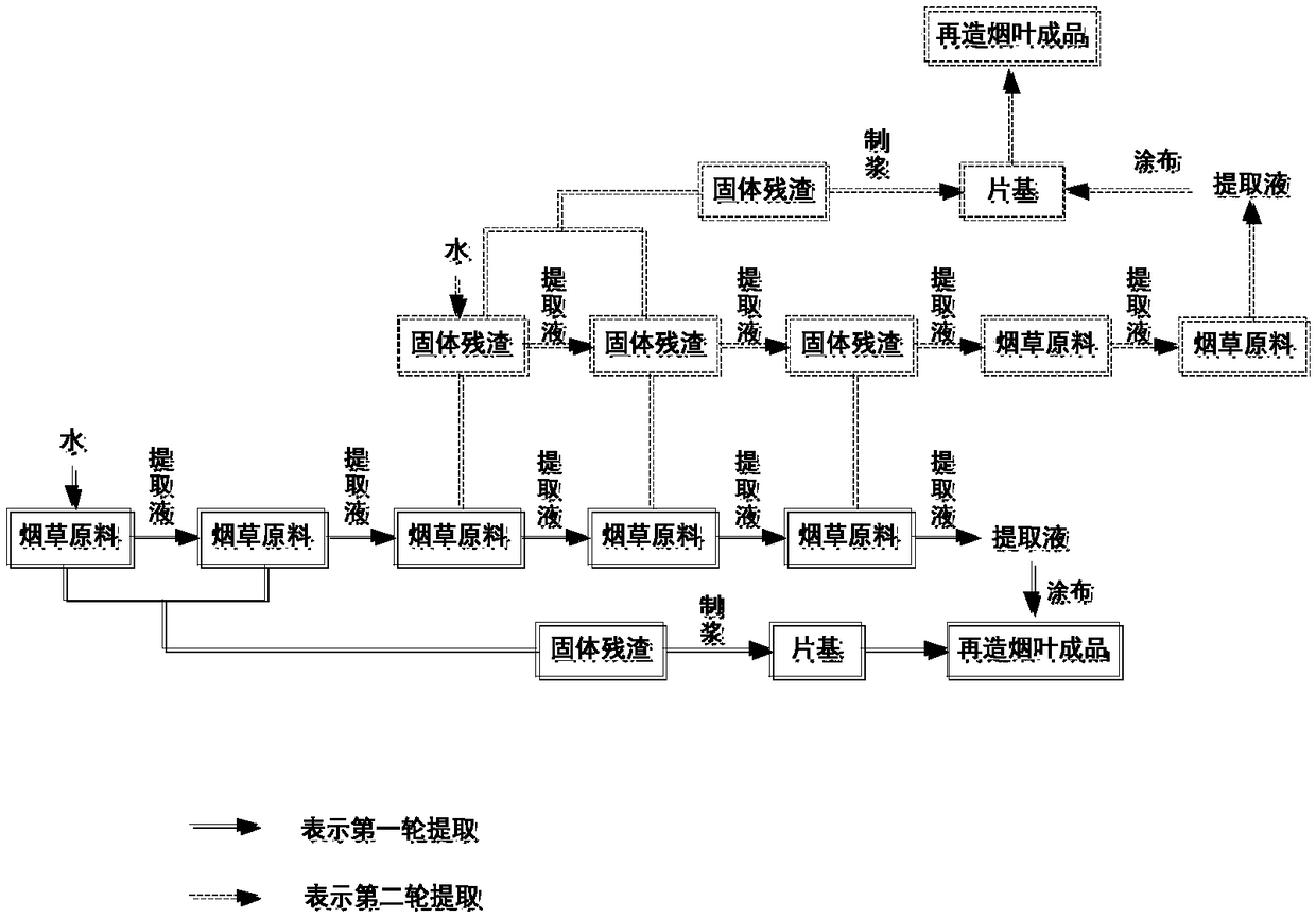 A multi-stage extraction and concentration-free reconstituted tobacco preparation method and reconstituted tobacco leaves