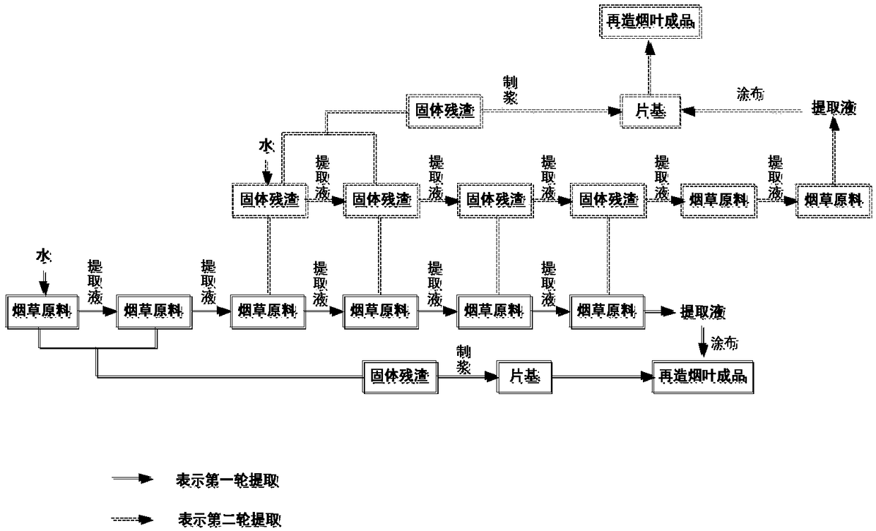 A multi-stage extraction and concentration-free reconstituted tobacco preparation method and reconstituted tobacco leaves