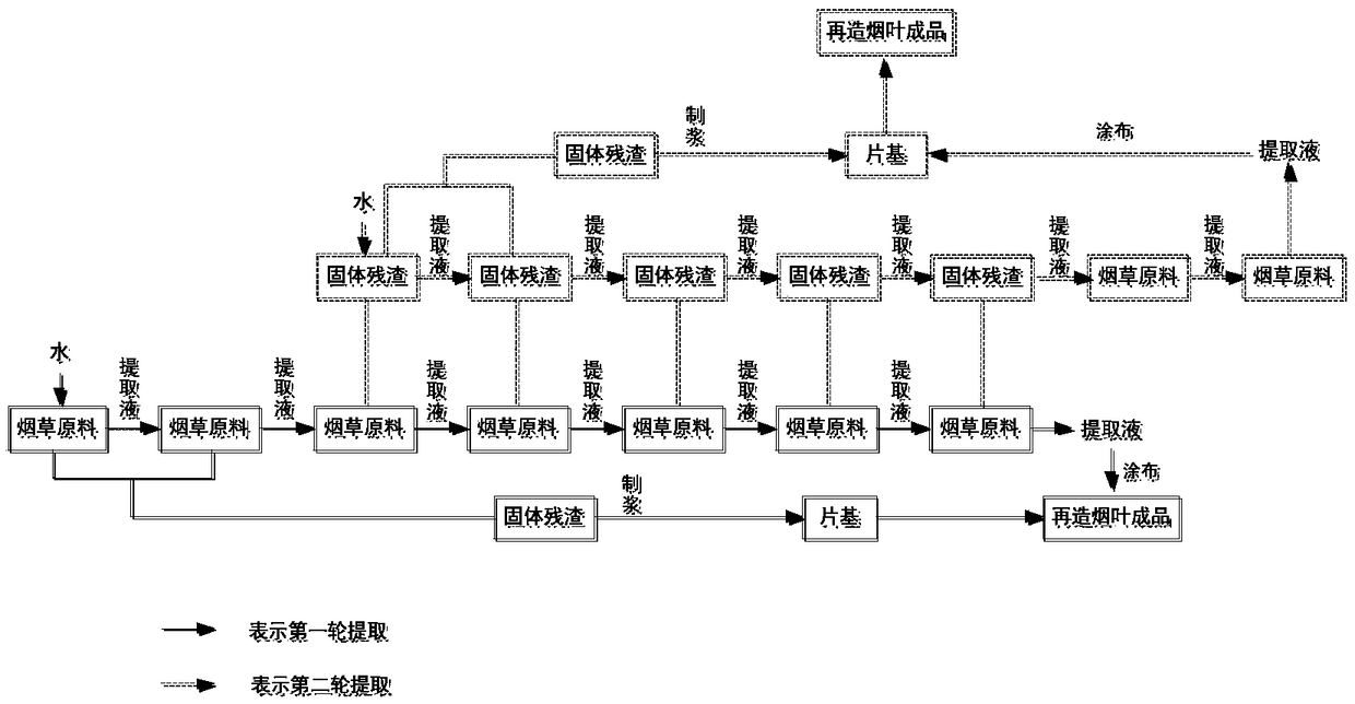 A multi-stage extraction and concentration-free reconstituted tobacco preparation method and reconstituted tobacco leaves