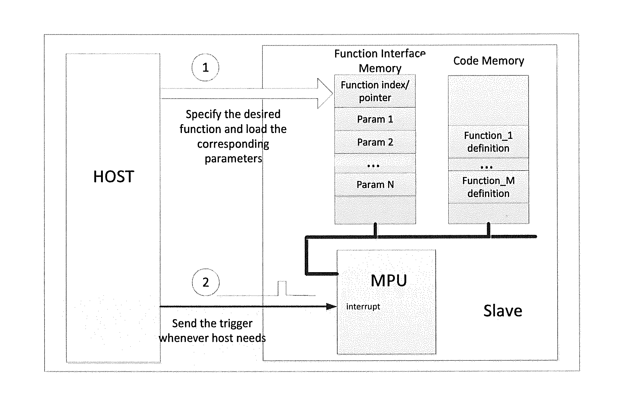 Master-slave system with triggered remote function calls