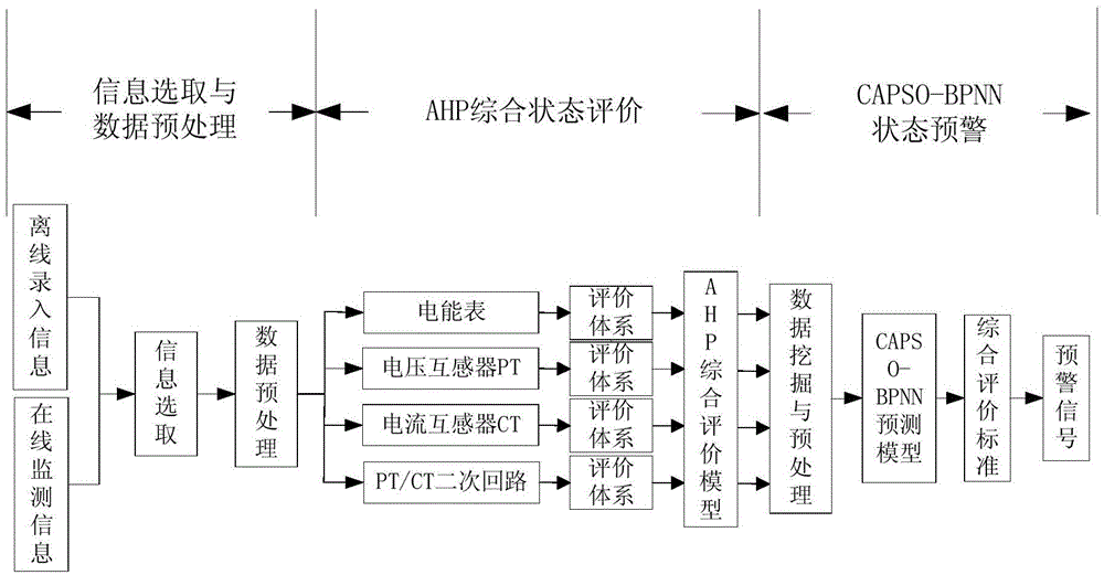 Metering apparatus operation state early warning method