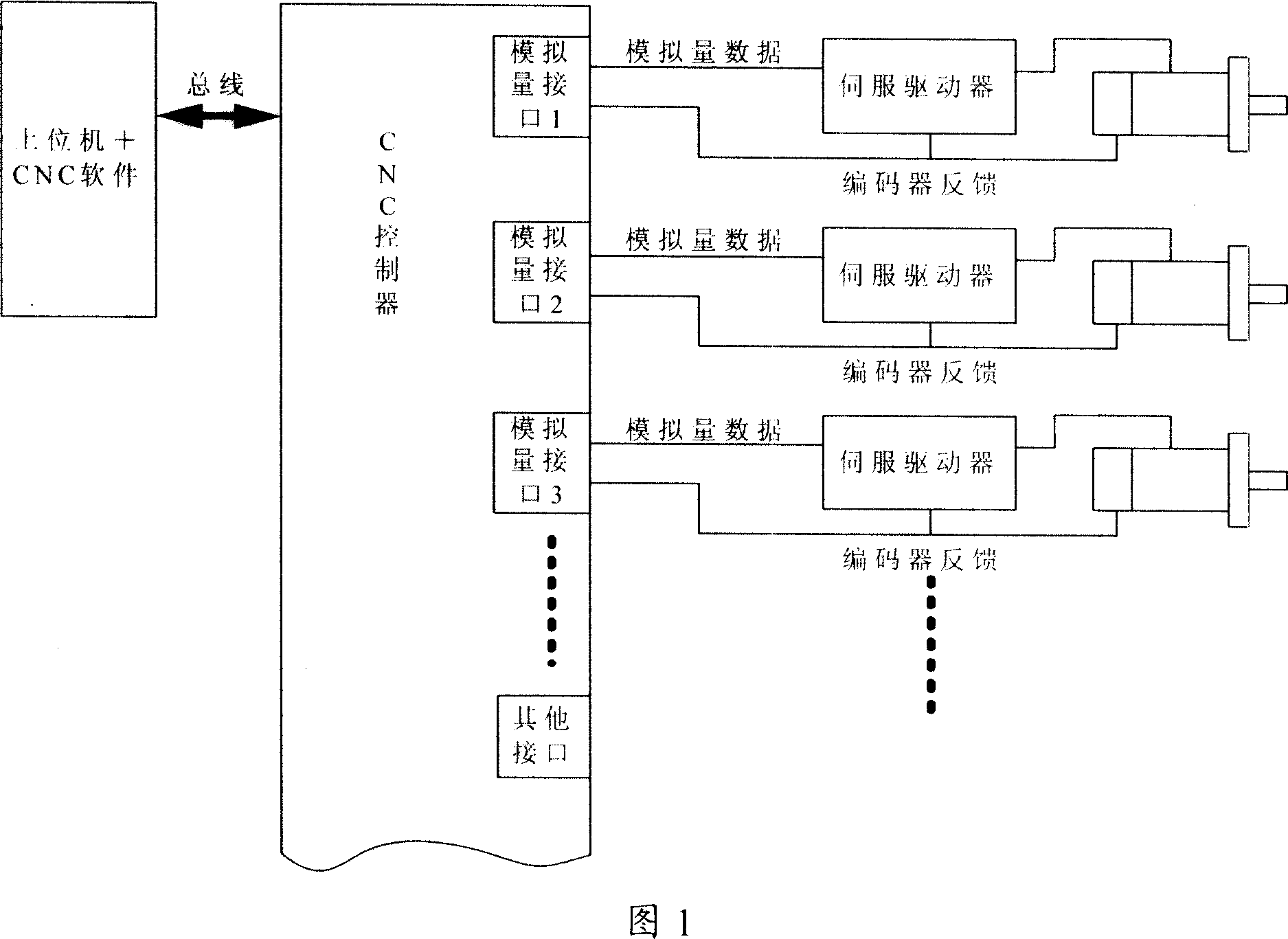 Bus controller for numerical control system of full digital ring bus