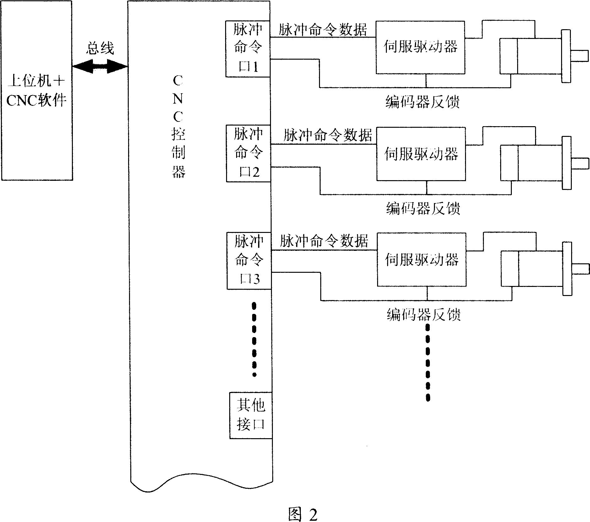 Bus controller for numerical control system of full digital ring bus