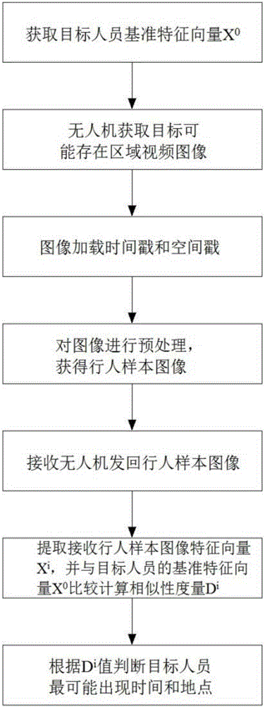 Target personnel identifying and tracking method applying unmanned aerial vehicle monitoring