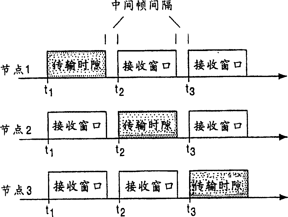 Communication network, communication controller, bus monitor and method for controlling the communication network