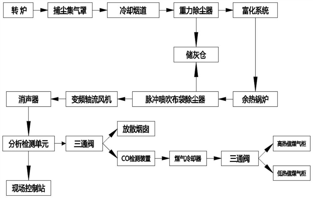 Full-dry-process converter gas purification and recovery system and method