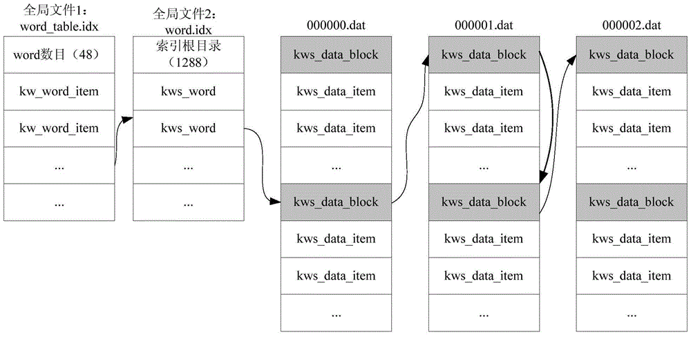 A kind of index structure and index method