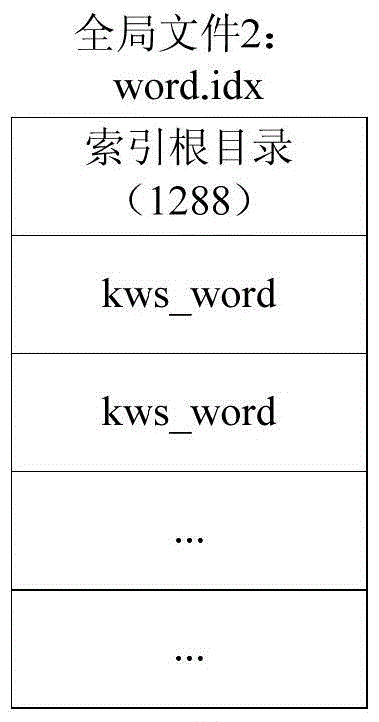 A kind of index structure and index method