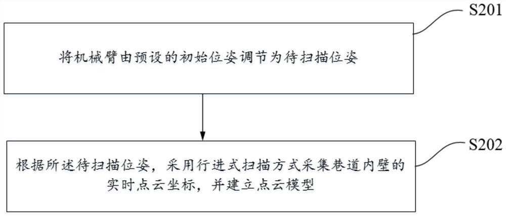 Roadway scanning method and device based on mechanical arm, electronic equipment and medium