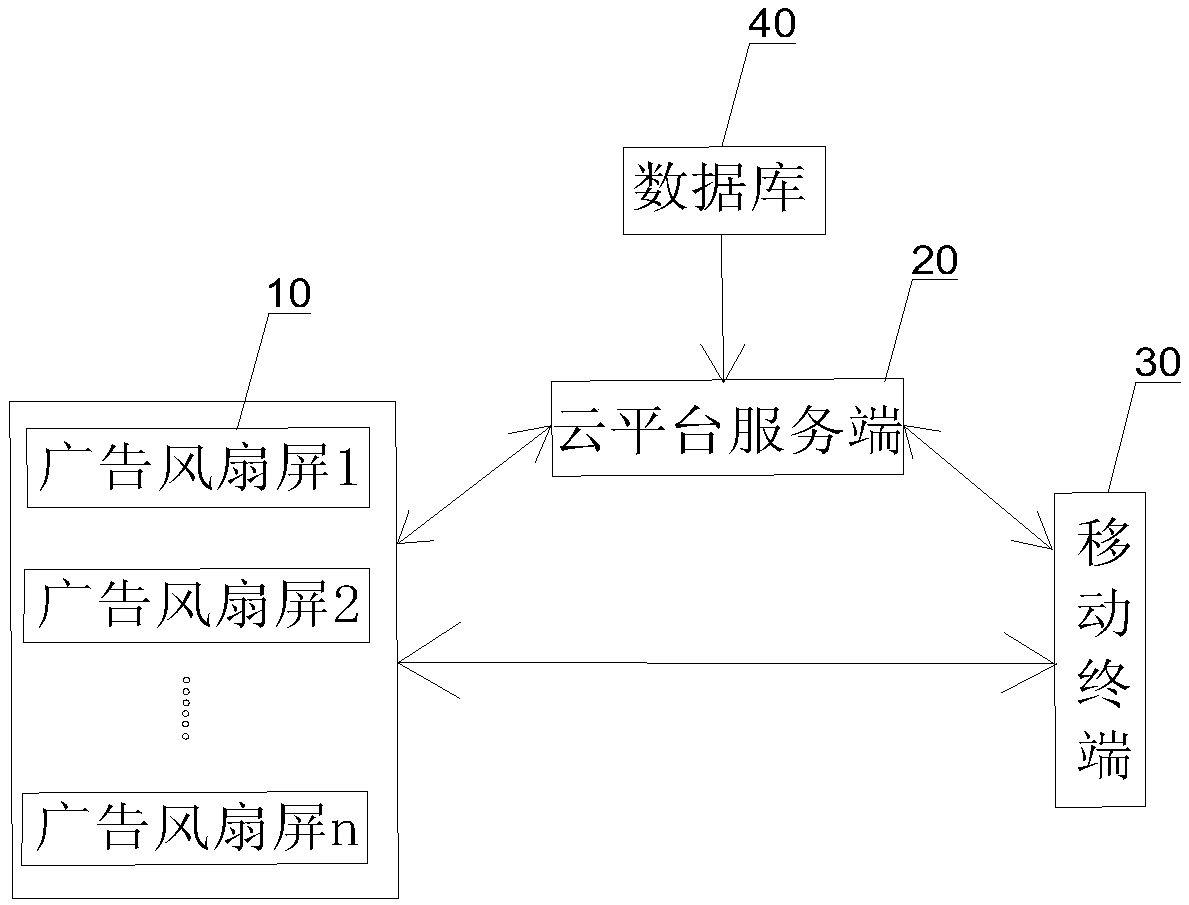 Method and system for controlling advertisement fan screen playing information through code scanning login