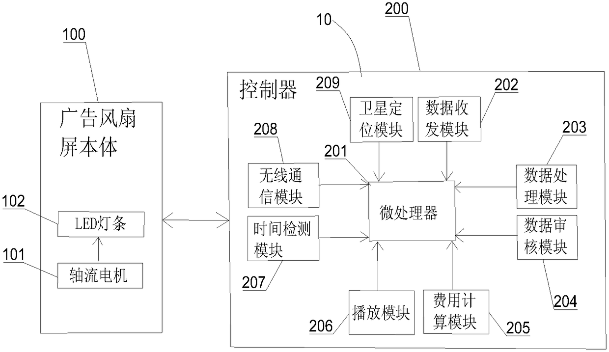 Method and system for controlling advertisement fan screen playing information through code scanning login