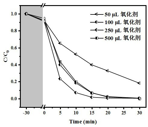 Preparation method and application of bimetallic Prussian blue analogue catalyst