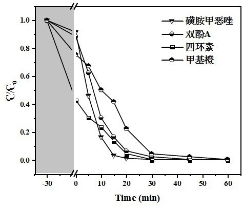 Preparation method and application of bimetallic Prussian blue analogue catalyst