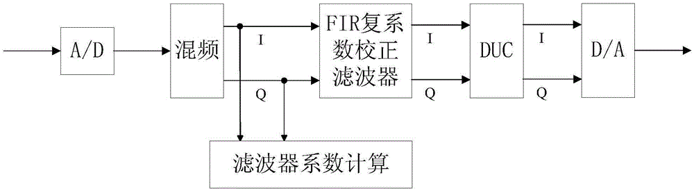 Digital correction method for IQ channel mismatch of novel broadband receiver