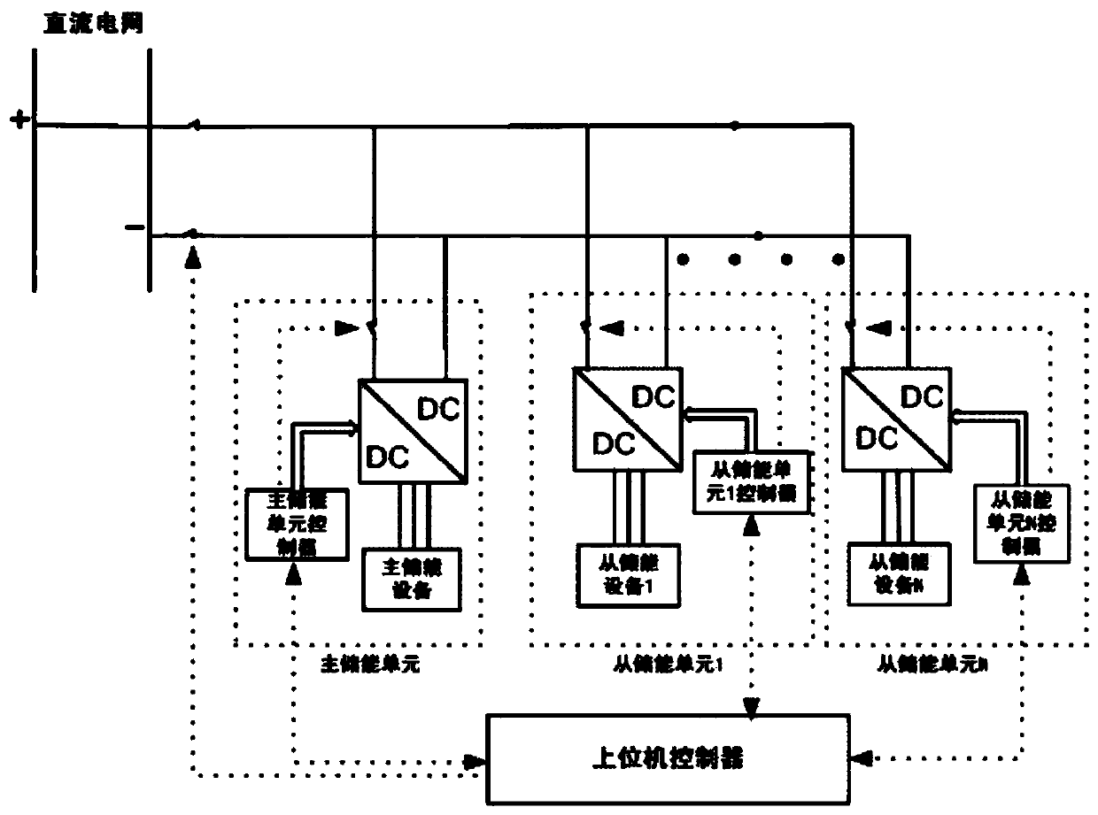 Wind power grid-connected control method based on user-side demand response and distributed energy storage