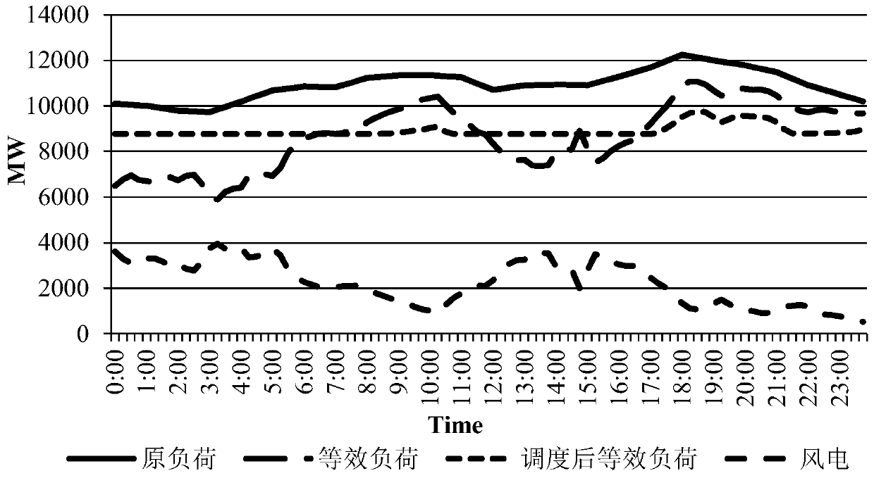 Wind power grid-connected control method based on user-side demand response and distributed energy storage