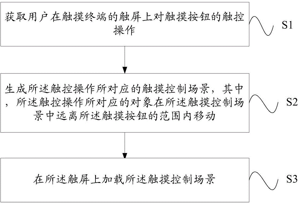 Method and equipment for loading touch control scenes on touch control terminal