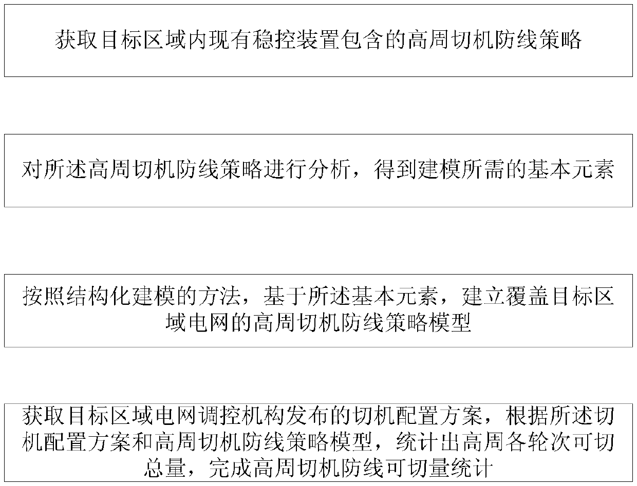 High circumference cutting machine line cuttable statistical method based on structured modeling