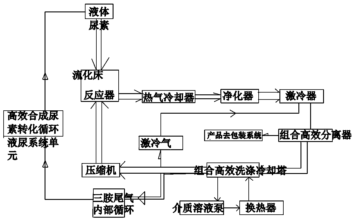 Tripolycyanamide whole circulation production process and device