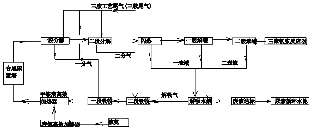 Tripolycyanamide whole circulation production process and device