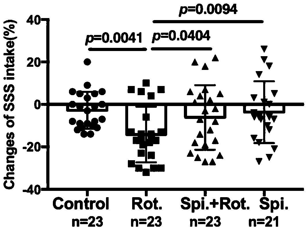 Drug for preventing and treating motion sickness and meniere disease and medical application of spirolactone