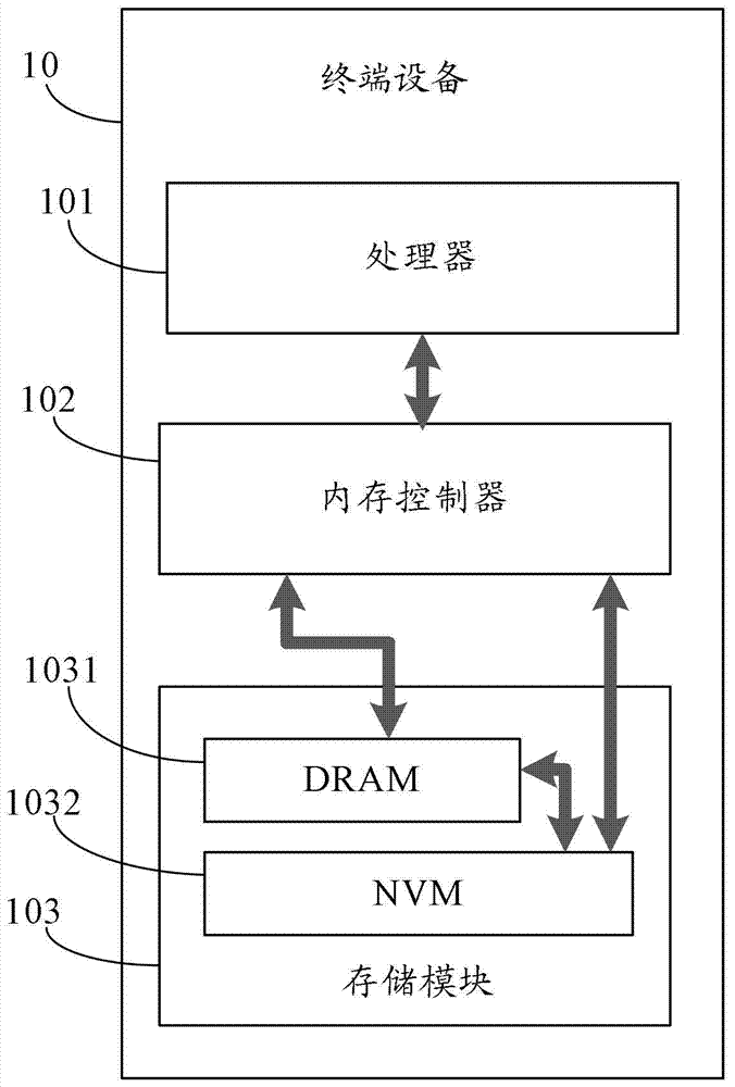 Data access method, module, processor and terminal equipment of hybrid memory