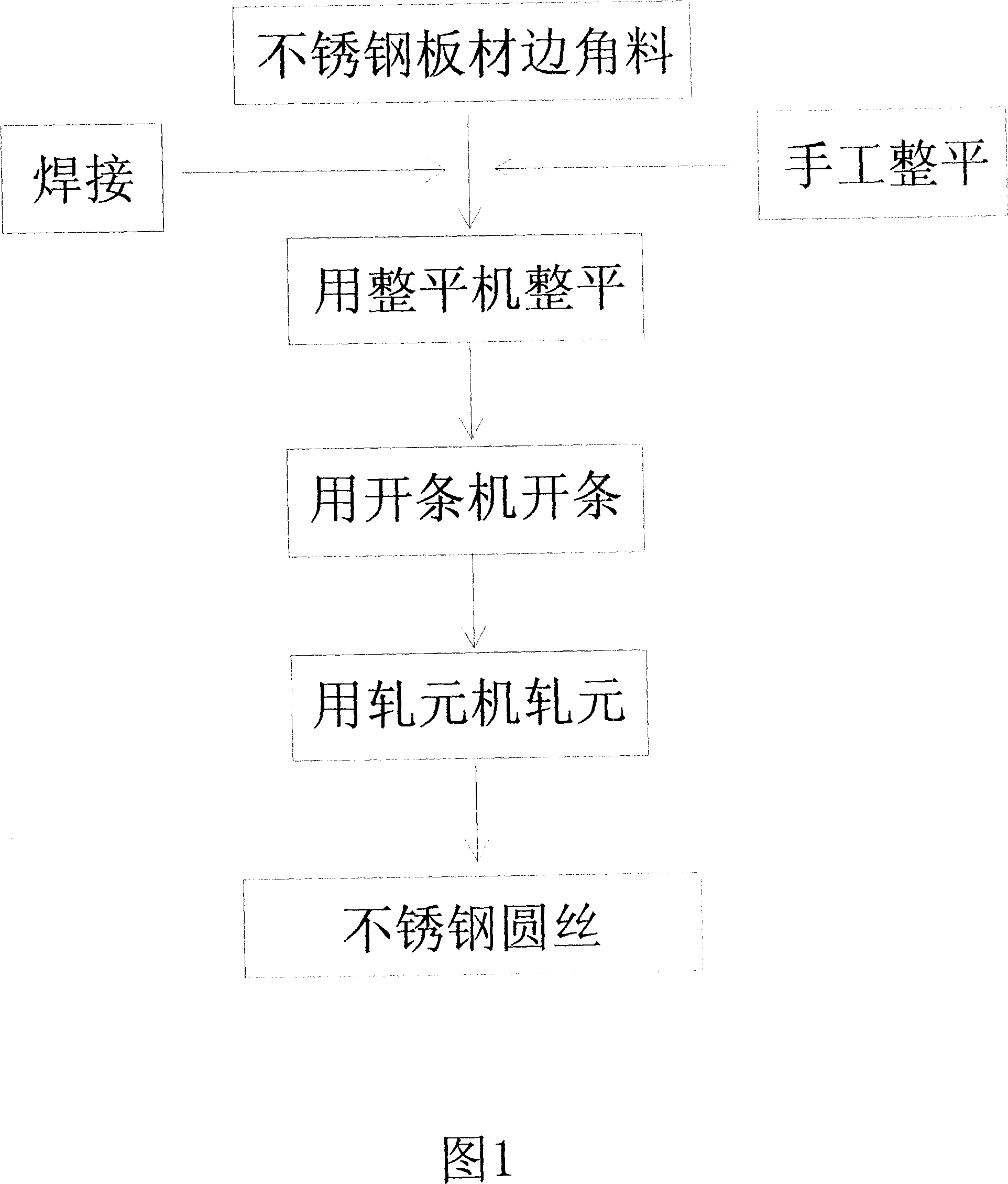 Method for processing stainless steel wire by utilizing stainless steel plate rim leftover