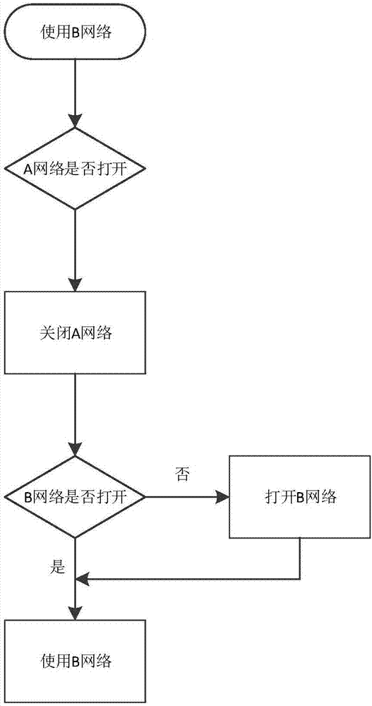 System and method for achieving coexistence and simultaneous access of multiple networks