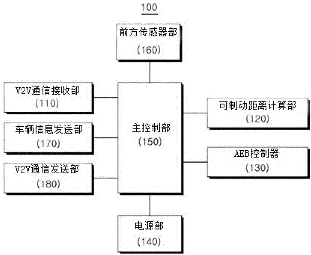 AEB control device and method based on inter-vehicle communication