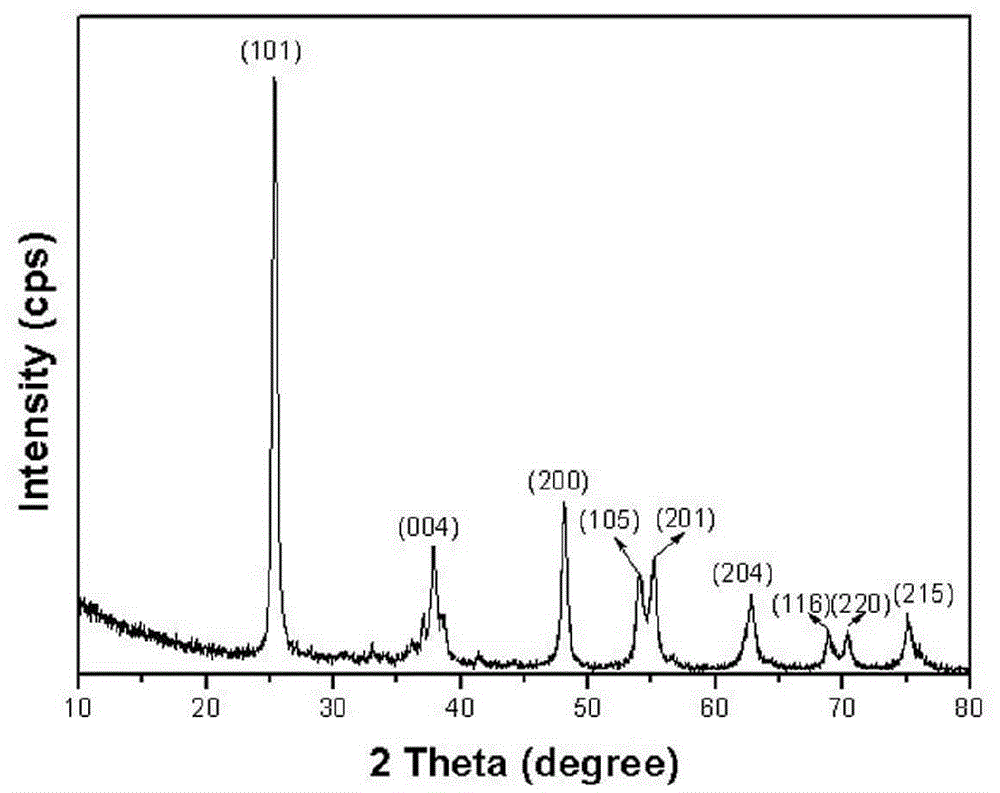 Method for preparing nano-titanium dioxide photocatalysis transparent glass coating by electrospinning technology