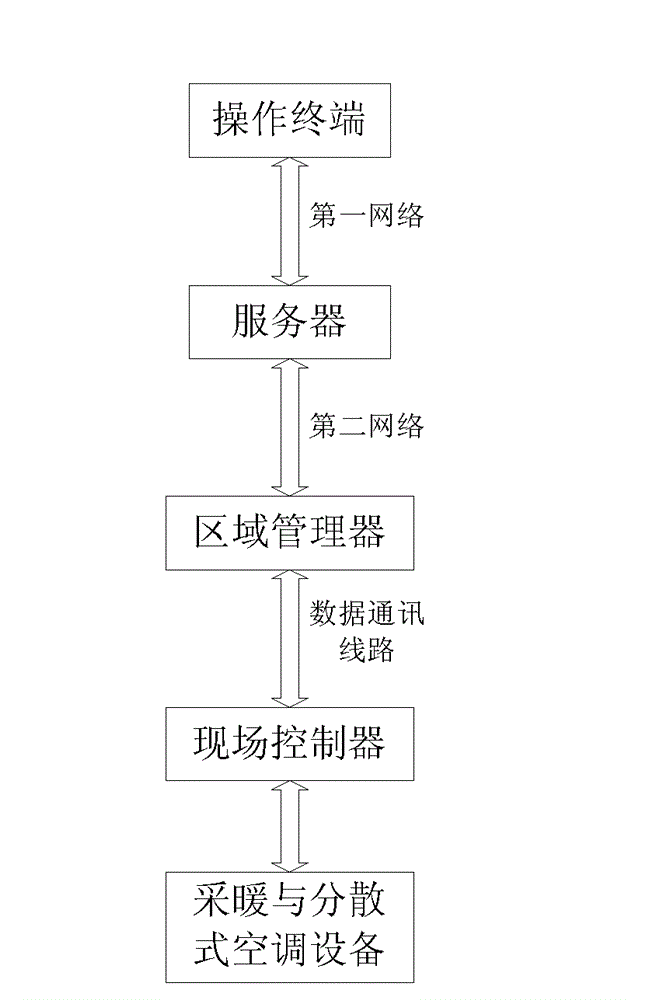 Heating and decentralized air-conditioning system for teaching or office building and control method