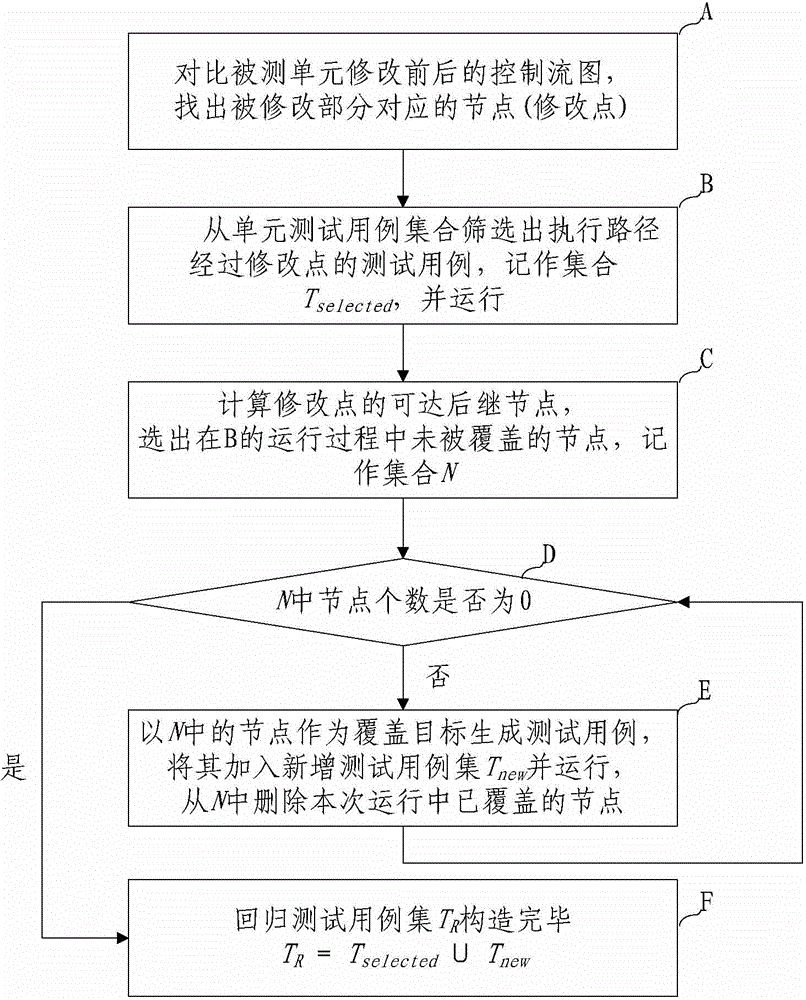 Method for optimizing unit regression test case set based on control flow diagram