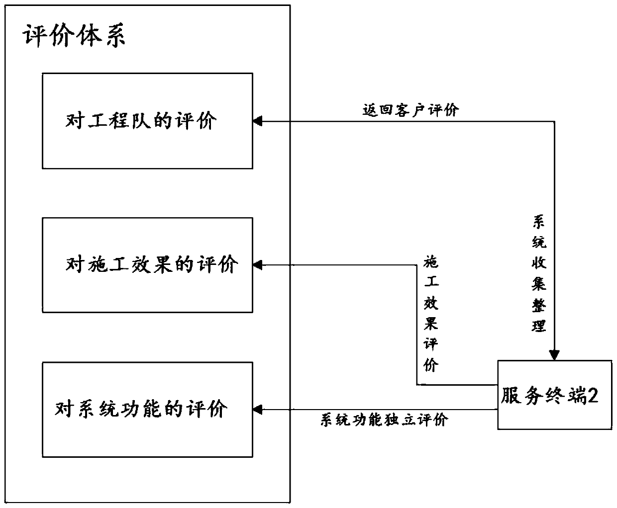 Building engineering management system platform based on BIM network technology