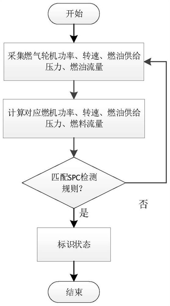 Method for detecting faults of fuel supply system of gas turbine