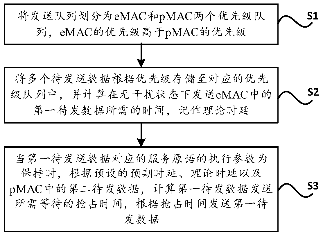 Data sending method and system based on time delay constraint