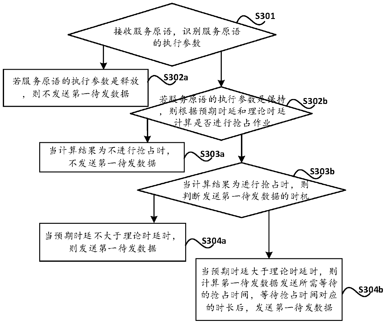 Data sending method and system based on time delay constraint