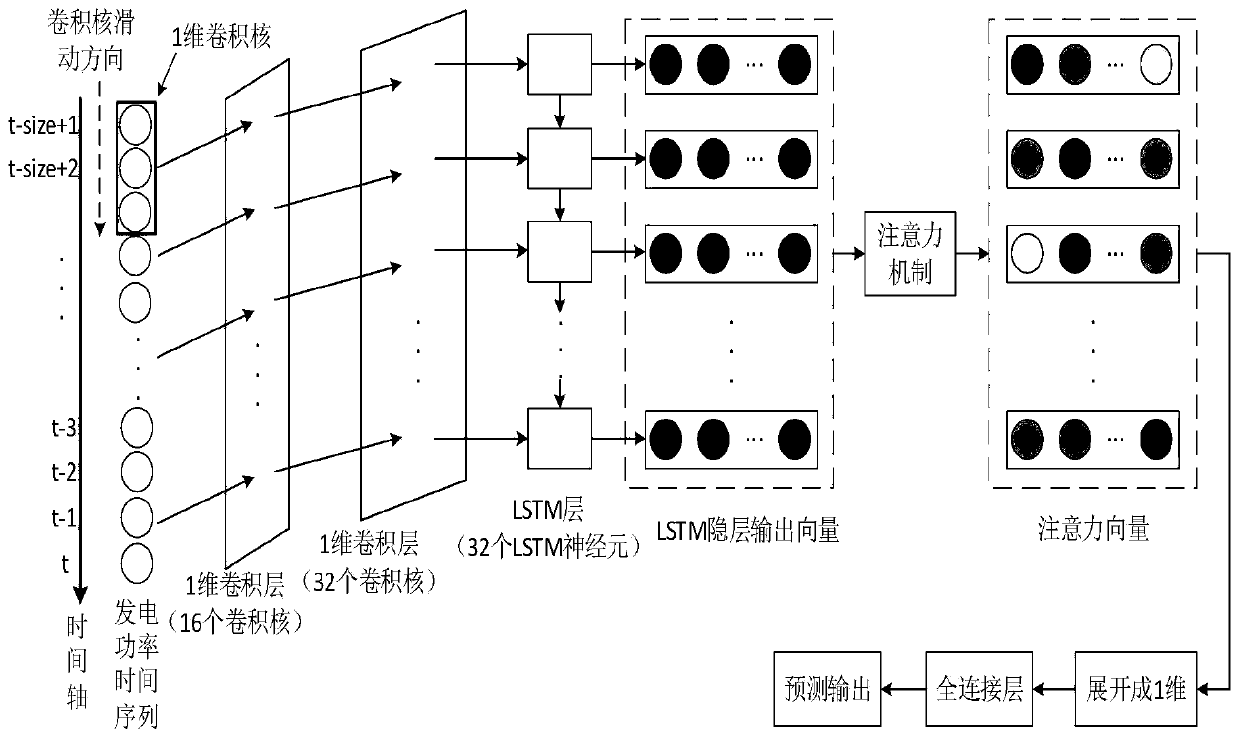 CNN-based LSTM photovoltaic power generation power prediction model and construction method thereof