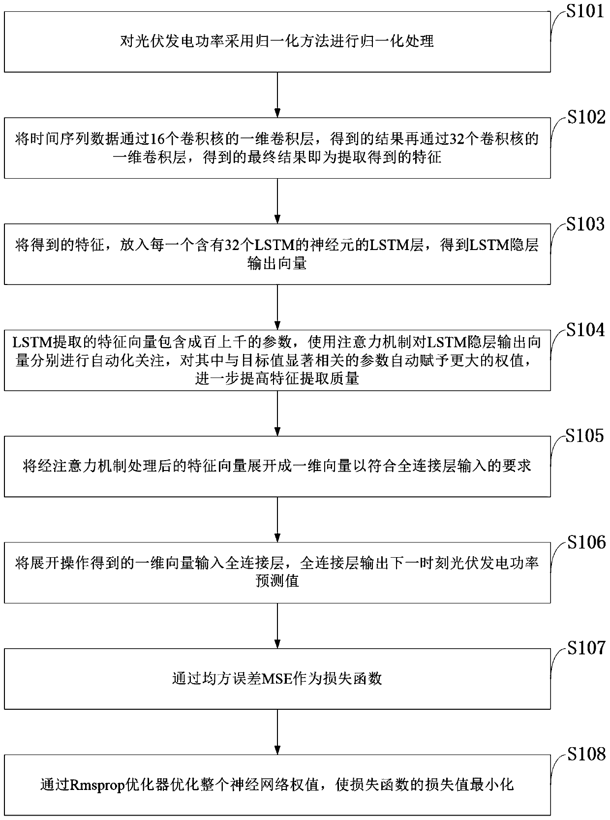 CNN-based LSTM photovoltaic power generation power prediction model and construction method thereof