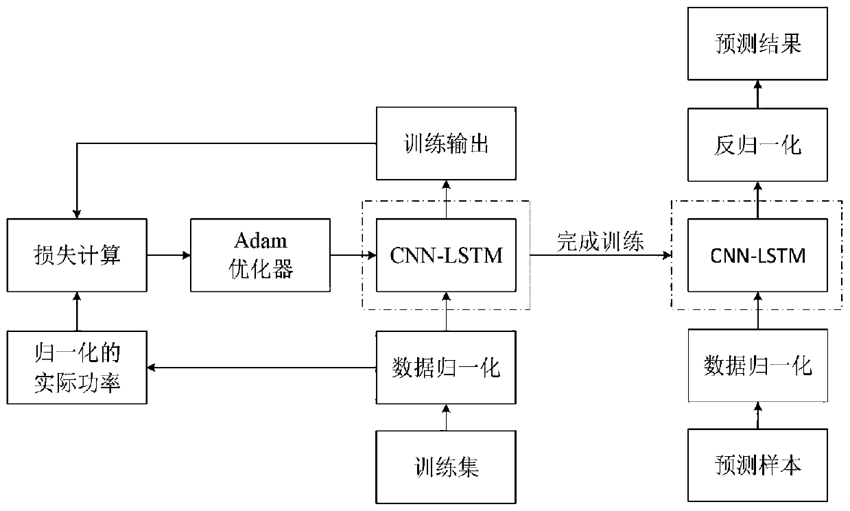 CNN-based LSTM photovoltaic power generation power prediction model and construction method thereof