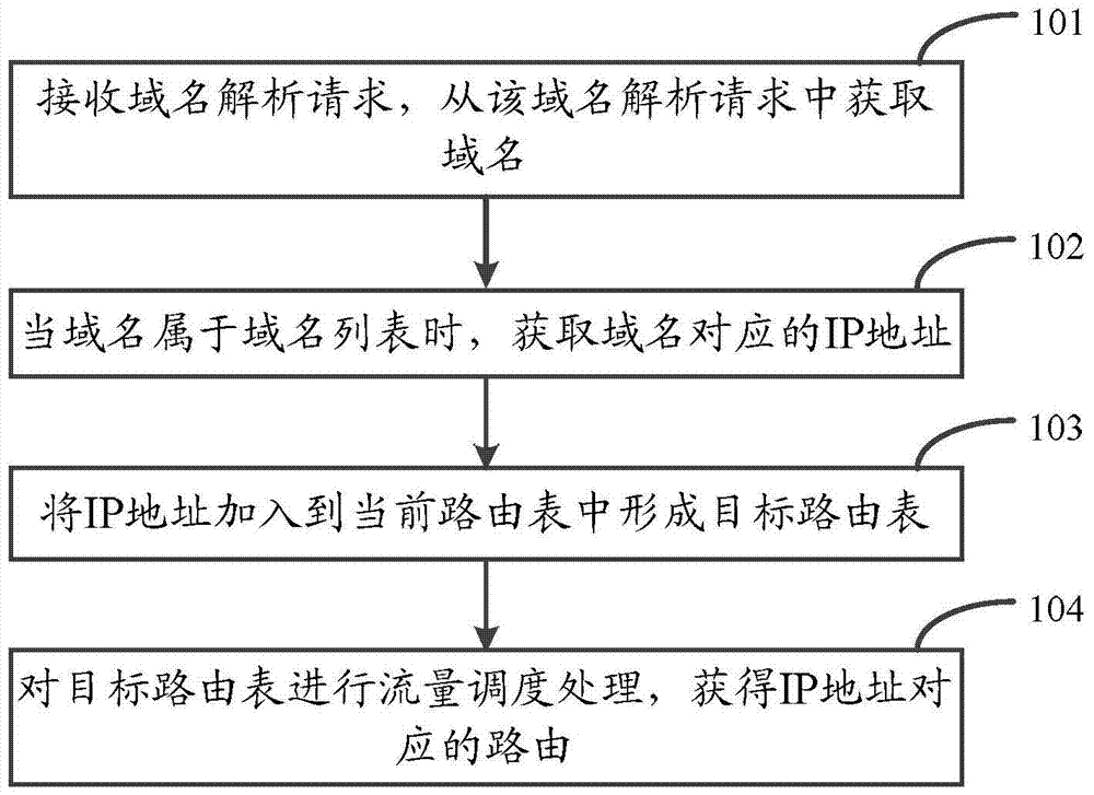 A routing scheduling method, device and network equipment