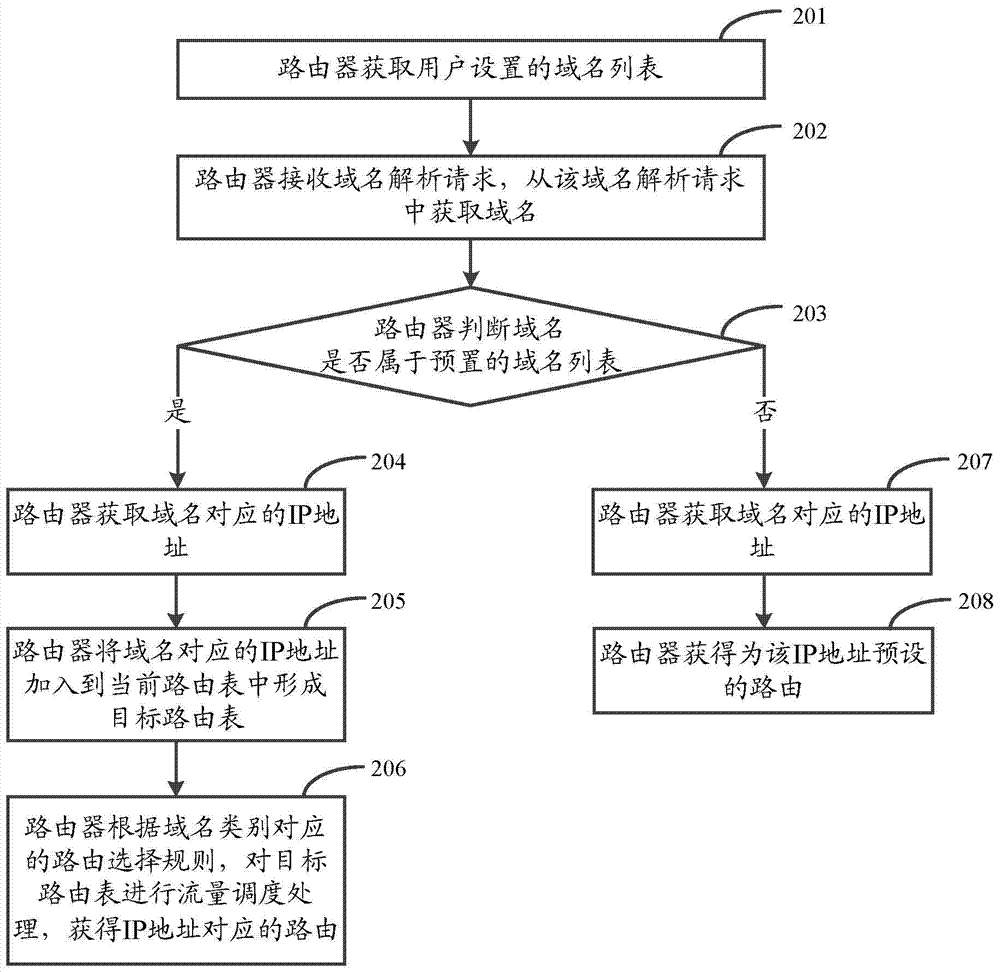 A routing scheduling method, device and network equipment