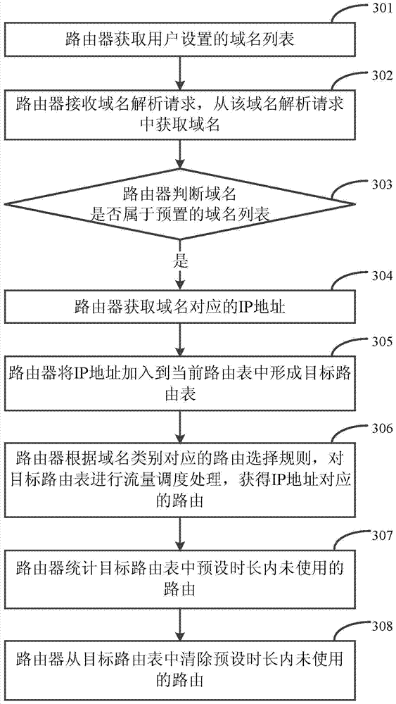 A routing scheduling method, device and network equipment