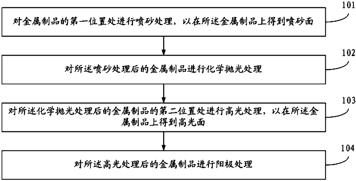 Anode treatment method